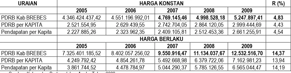 Tabel 6.9 Pendapatan Per Kapita Di Kabupaten Brebes 