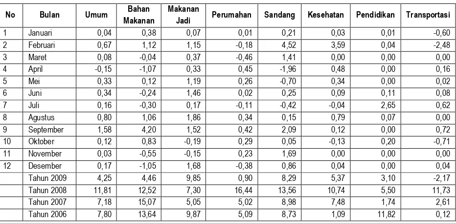 Tabel 6.14 Laju Inflasi Menurut Kelompok Pengeluaran di Kabupaten Brebes Tahun 2009 