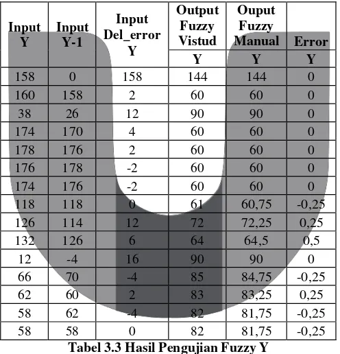 Tabel 3.2 Hasil Pengujian Fuzzy X 