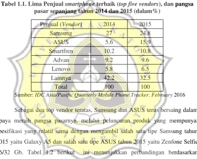 Tabel 1.1. Lima Penjual smartphone terbaik (top five vendors), dan pangsa 