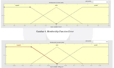 Gambar 4. Membership Function Error 