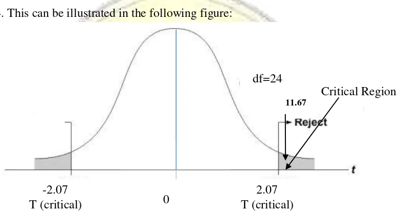 Figure 4.3 Sampling Distribution showing t (obtained) versus t (critical) 