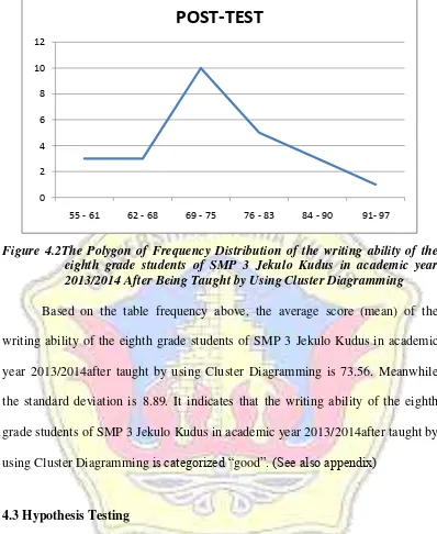 Figure 4.2The Polygon of Frequency Distribution of the writing ability of the 