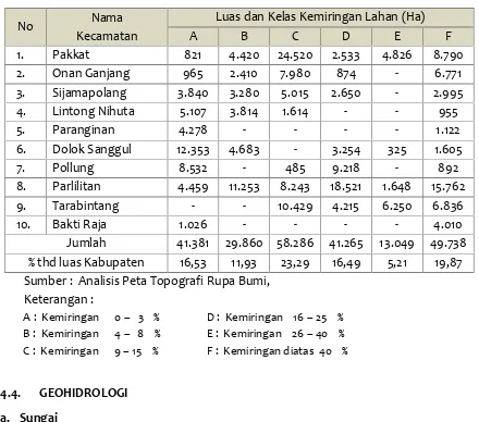 Tabel. 4.5. Luasan & Kelas Kemiringan Lahan Tiap Kecamatandi Kabupaten Humbang Hasundutan