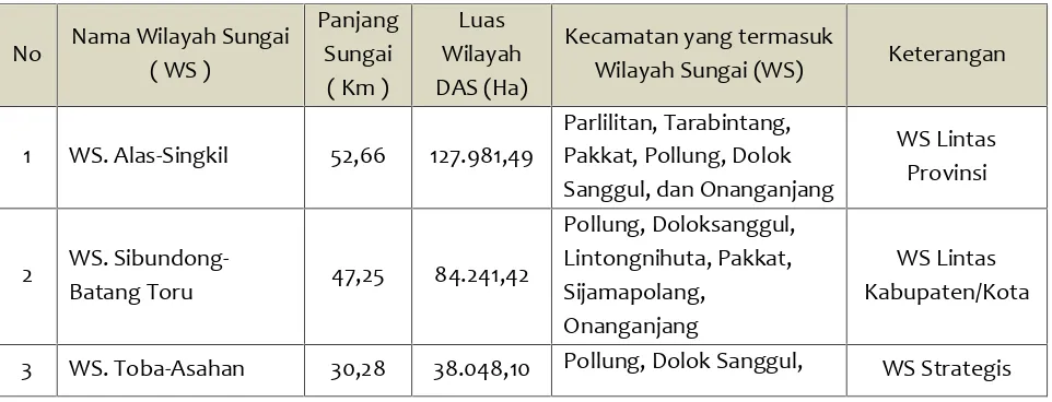 Tabel. 4.6. Wilayah Sungai di Kabupaten Humbang Hasundutan