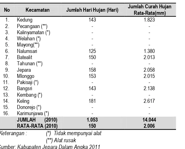 Tabel 2.5 Banyaknya Hari Hujan Dan Curah Hujan Di Kabupaten Jepara Tahun 2010 