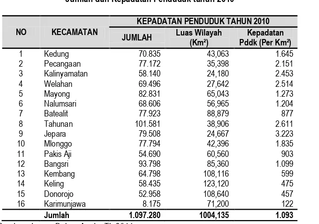 Tabel 2.6 Jumlah dan Kepadatan Penduduk tahun 2010 