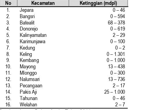 Tabel 2.1 Jumlah Kecamatan, Luas, Desa/Kelurahan, RW dan RT 