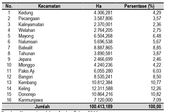 Tabel 2.3  Pembagian Wilayah Administrasi Kabupaten Jepara 