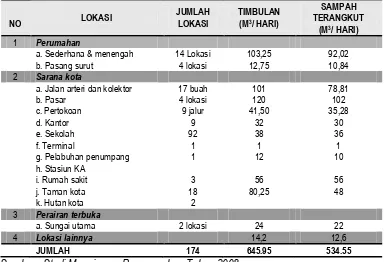 Tabel 4.4 Produksi Sampah/Timbulan dan Jumlah Sampah Terangkut 