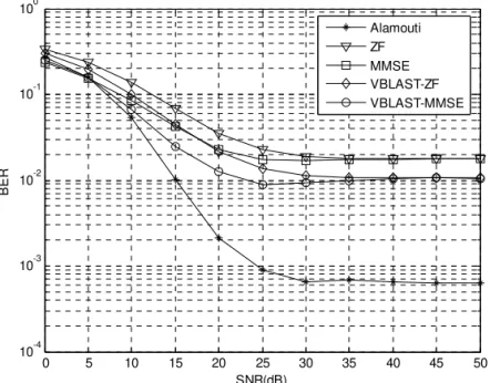 Fig. 3.1  Comparison of the Alamouti and SM schemes for  2 × 2 system  with channel estimation errors  ε = 0 