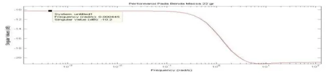 Gambar 7. Grafik Performansi Sistem 