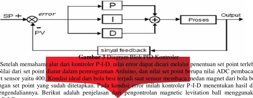 Gambar 3 Diagram Blok PID Kontroler 