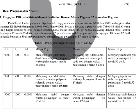 Tabel 1. Pengujian Pengaruh Nilai Kp, Ki dan Kd 