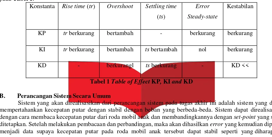 Tabel 1 Table of Effect KP, KI and KD 