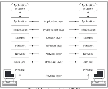 Figure 1.3: Seven-layer architecture of ISO OSI 