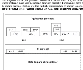 Figure 1.11: Some protocols of the TCP/IP family 