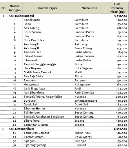 Tabel 5.4Daftar Daerah Irigasi Kabupaten Humbang Hasundutan