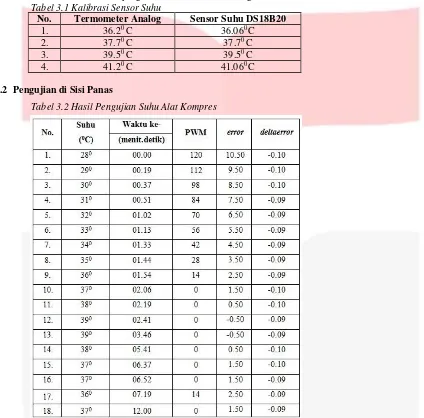 Tabel 3.1 Kalibrasi Sensor Suhu 