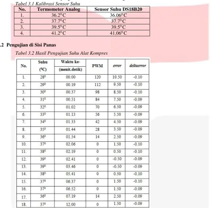 Tabel 3.1 Kalibrasi Sensor Suhu 