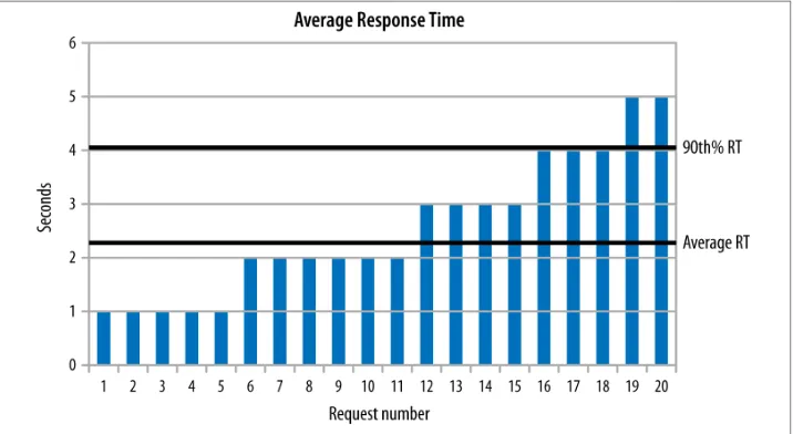 Figure 2-2 shows a graph of 20 requests with a somewhat typical range of response times.by the lower heavy line along the x-axis) is 2.35 seconds, and 90% of the responses occurThe response times range from 1 to 5 seconds