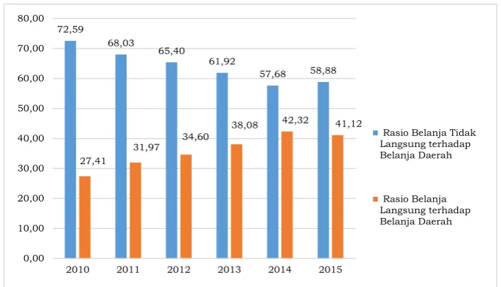 Gambar 5.6. Proporsi Belanja Langsung dan Tidak Langsung Tahun 2010-2015 