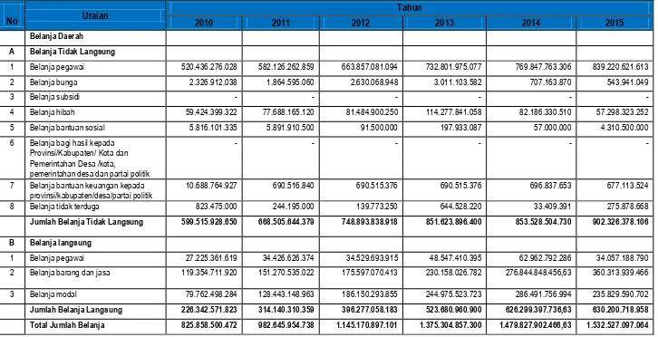 Tabel 5.4. Realisasi Belanja Daerah Kota Surakarta Tahun 2010-2015  