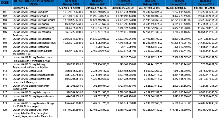 Tabel 5.5. Alokasi Belanja Langsung Per Urusan/Bidang Tahun 2010-2015 