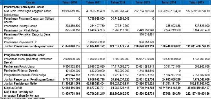 Tabel 5.6. Perincian Pembiayaan Daerah Kota Surakarta Tahun 2010-2015 