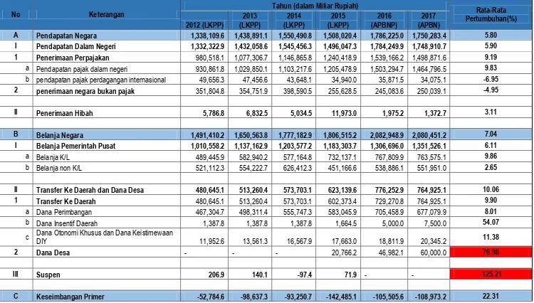Tabel 5.2. Data Anggaran Belanja Negara tahun 2012-2017 