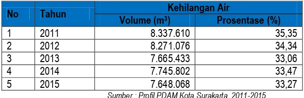 Tabel 7.10. Jumlah Volume dan Prosentase Kehilangan Air Tahun 2011-2015 