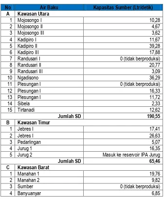 Tabel 7.11. Sumber Air Baku PDAM Tirta Dharma Kota Surakarta 