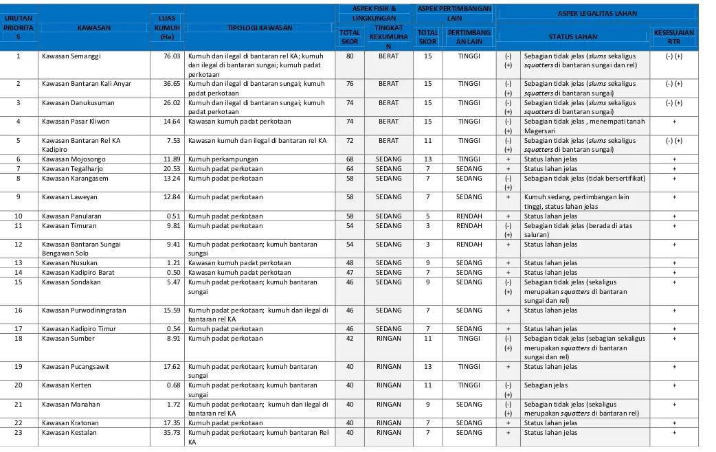 Tabel 7.1. Urutan Prioritas Penanganan Kawasan Permukiman Kumuh Kota Surakarta 