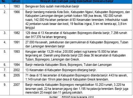 Tabel 7.2. Sejarah Banjir di DAS Bengawan Solo Dari Hulu Hingga Hilir Tahun 1986-2007 