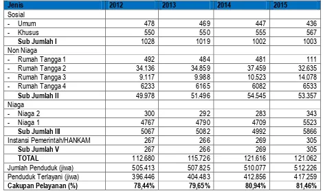 Tabel 7.5. Cakupan Pelayanan Pdam Kota Surakarta Tahun 2011-2015 