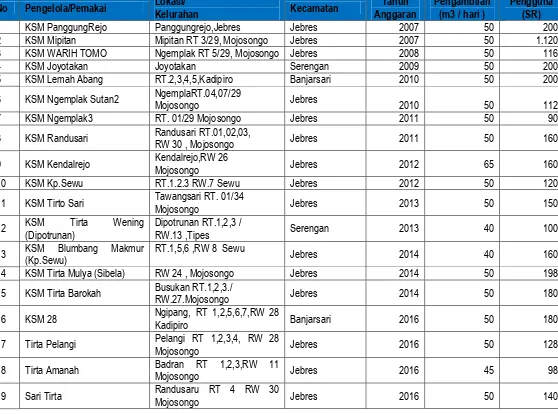Tabel 7.6. Program Sumur Dalam Kota Surakarta 