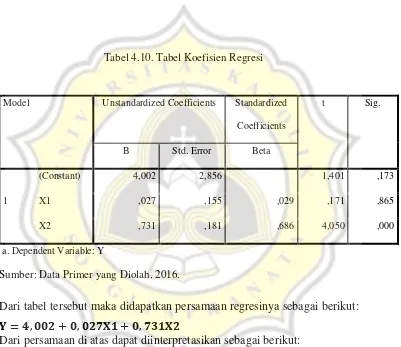 Tabel 4.10. Tabel Koefisien Regresi 