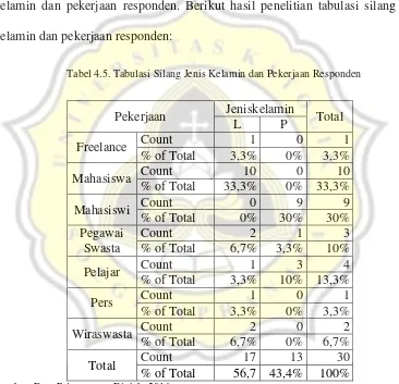 Tabel 4.5. Tabulasi Silang Jenis Kelamin dan Pekerjaan Responden 