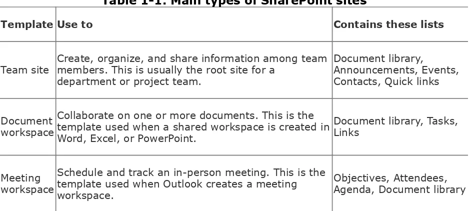 Table 1-1. Main types of SharePoint sites
