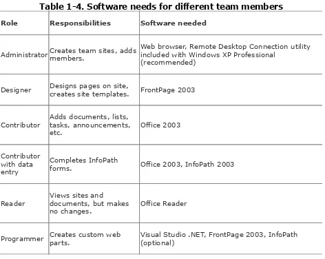 Table 1-4. Software needs for different team members