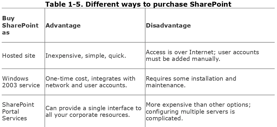Table 1-5. Different ways to purchase SharePoint