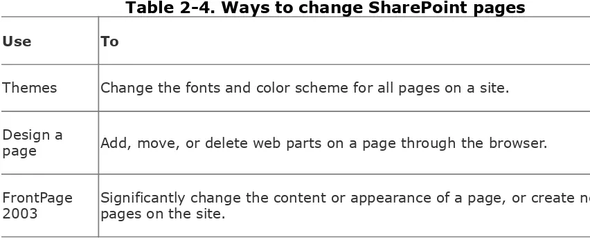 Table 2-4. Ways to change SharePoint pages