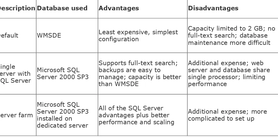 Table 2-6. Possible SharePoint Services database configurations