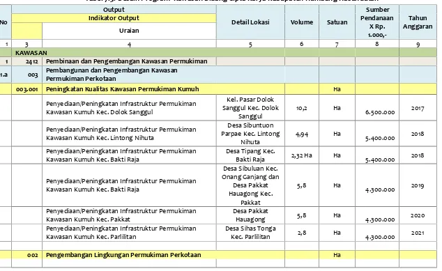 Tabel 7.3. Desain Program  Kawasan Bidang Cipta Karya Kabupaten Humbang Hasundutan