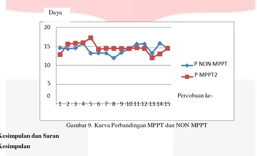 Gambar 9. Kurva Perbandingan MPPT dan NON MPPT
