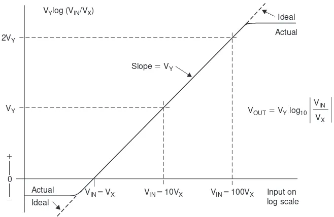 Figure  2-46  . This type of log amp can be considered to be a video amp with a logarithmic characteristic, 