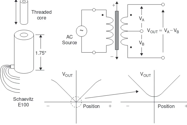 Figure 3-1: Linear variable differential transformer (LVDT)