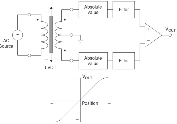 Figure 3-3: Precision absolute value circuit (full wave rectiﬁ er)