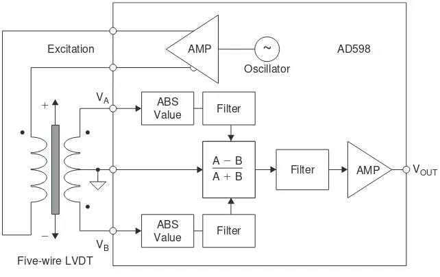 Figure 3-4: AD598 LVDT signal conditioner (simpliﬁ ed)