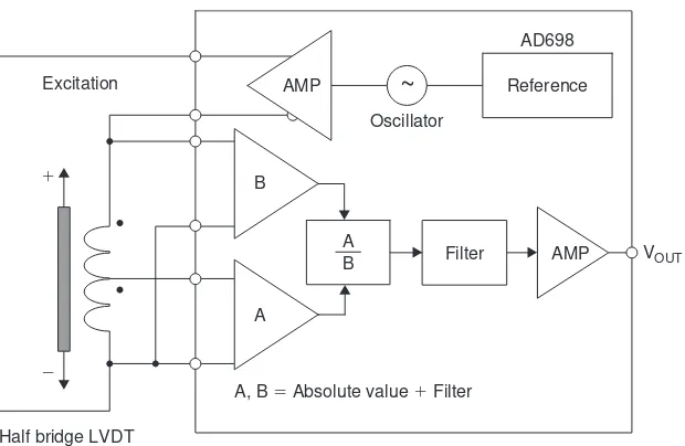 Figure 3-5: AD698 LVDT signal conditioner (simpliﬁ ed)